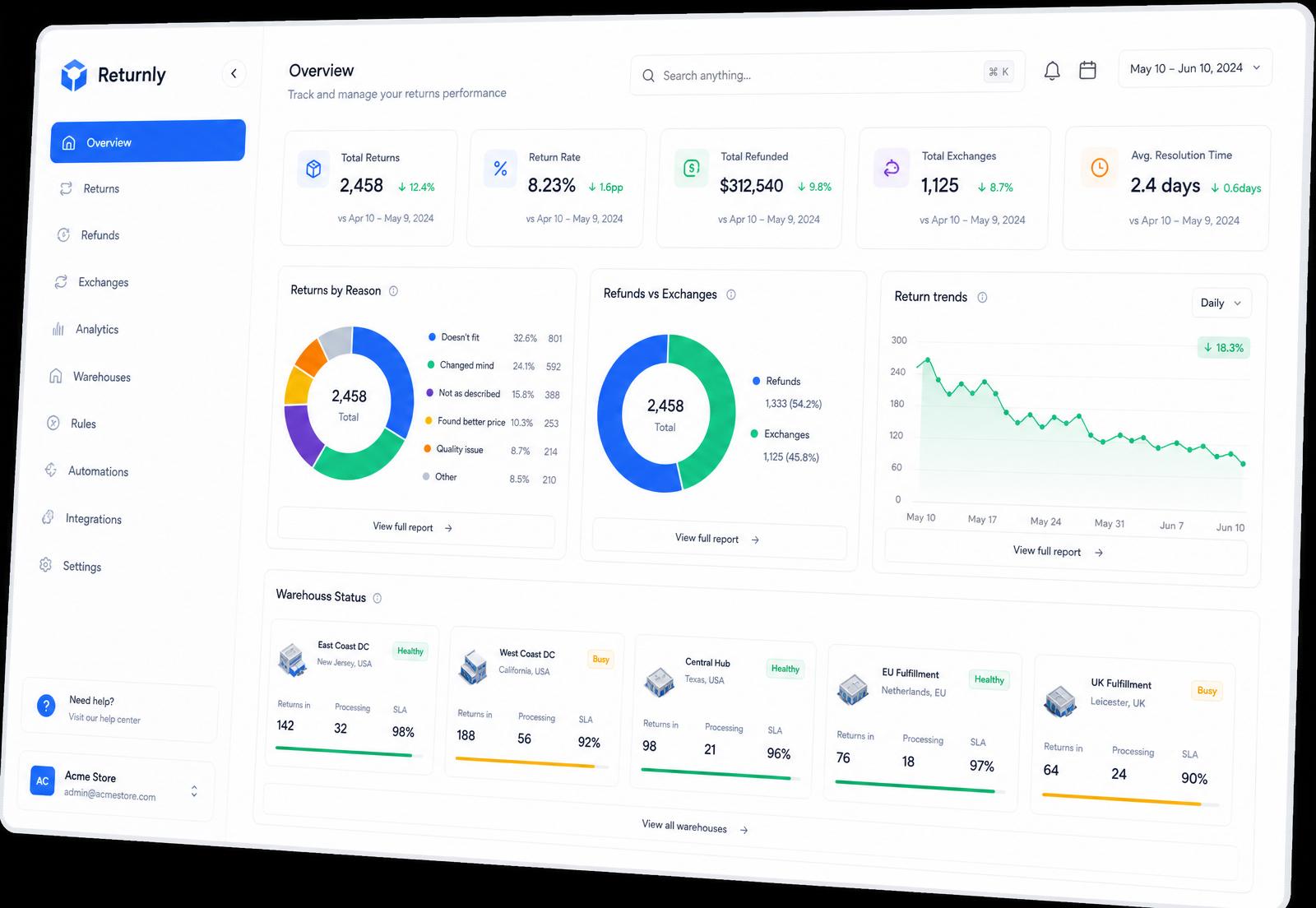 ReturnRack dashboard showing returns by reason, refunds vs exchanges and warehouse status